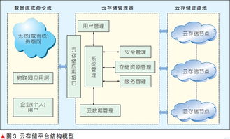 物聯網環境下的云存儲架構與安全技術研究